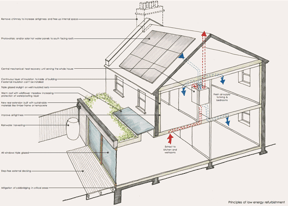 Low energy refurbishment